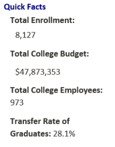 SUNY Broome quick facts. Total Enrollment: 8127; Total College Budget: 47,873,353; Total College Employees: 973; Transfer rate of graduates: 28.1%